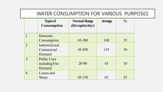 WATER CONSUMPTION FOR VARIOUS PURPOSES
Typesof
Consumption
Normal Range
(lit/capita/day)
Average %
1 Domestic
Consumption 65-300 160 35
2 Industrial and
Commercial
Demand
45-450 135 30
3 Public Uses
including Fire
Demand
20-90 45 10
4 Losses and
Waste 45-150 62 25
 