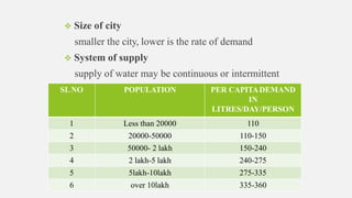  Size of city
smaller the city, lower is the rate of demand
 System of supply
supply of water may be continuous or intermittent
SLNO POPULATION PER CAPITADEMAND
IN
LITRES/DAY/PERSON
1 Less than 20000 110
2 20000-50000 110-150
3 50000- 2 lakh 150-240
4 2 lakh-5 lakh 240-275
5 5lakh-10lakh 275-335
6 over 10lakh 335-360
 