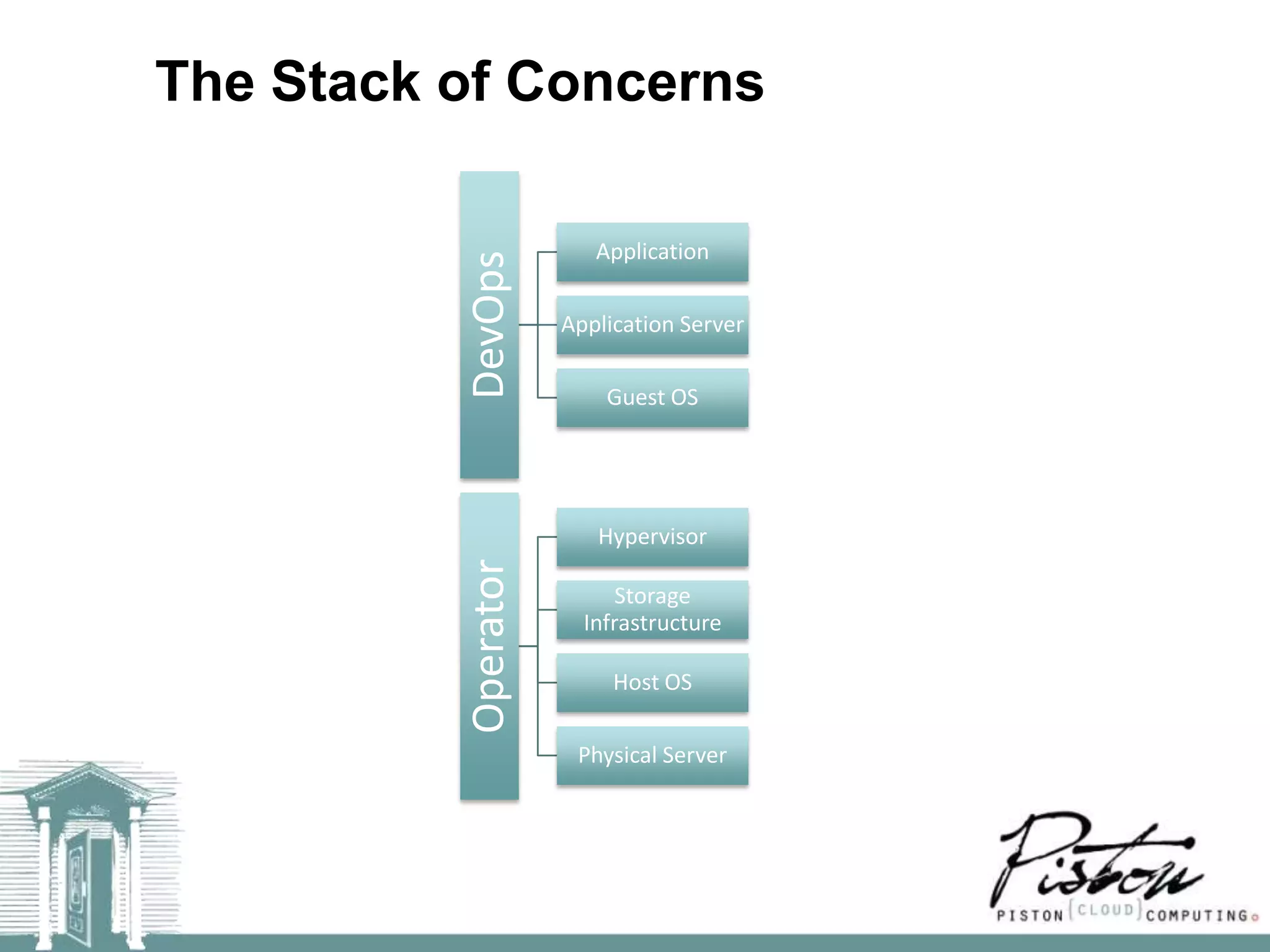 The Stack of Concerns

                        Application




          DevOps
                     Application Server

                         Guest OS




                        Hypervisor
          Operator

                           Storage
                       Infrastructure

                          Host OS

                      Physical Server
 
