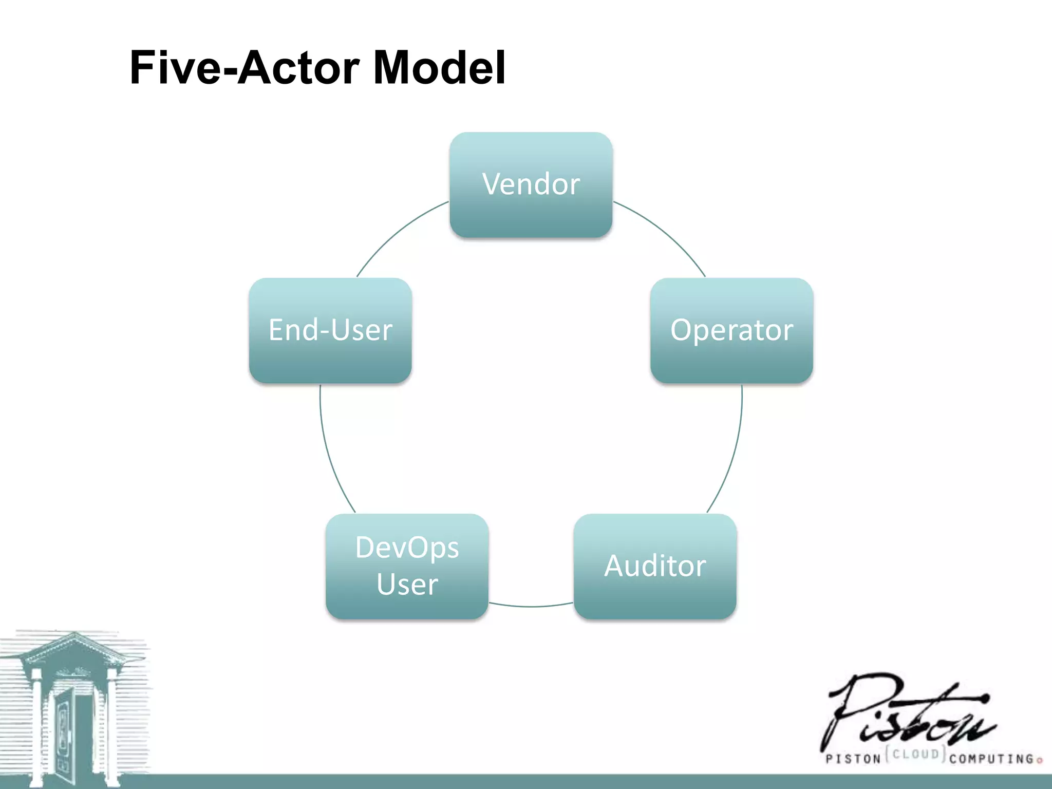 Five-Actor Model

                   Vendor



     End-User                   Operator




          DevOps
                            Auditor
           User
 