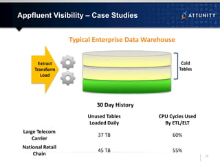 Typical Enterprise Data Warehouse
Appfluent Visibility – Case Studies
30 Day History
Unused Tables
Loaded Daily
CPU Cycles Used
By ETL/ELT
Large Telecom
Carrier
37 TB 60%
National Retail
Chain
45 TB 55%
Extract
Transform
Load
Cold
Tables
13
 