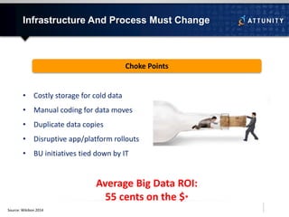 Infrastructure And Process Must Change
• Costly storage for cold data
• Manual coding for data moves
• Duplicate data copies
• Disruptive app/platform rollouts
• BU initiatives tied down by IT
Average Big Data ROI:
55 cents on the $*
Source: Wikibon 2014
Choke Points
 