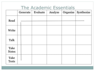 The Academic Essentials Generate Evaluate Analyze Organize Synthesize Read Write Talk Take Notes Take Tests 