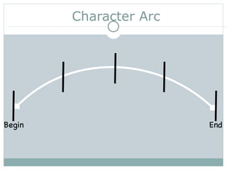 Character Arc Begin End 