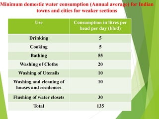 Minimum domestic water consumption (Annual average) for Indian
towns and cities for weaker sections
Use Consumption in litres per
head per day (l/h/d)
Drinking 5
Cooking 5
Bathing 55
Washing of Cloths 20
Washing of Utensils 10
Washing and cleaning of
houses and residences
10
Flushing of water closets 30
Total 135
 