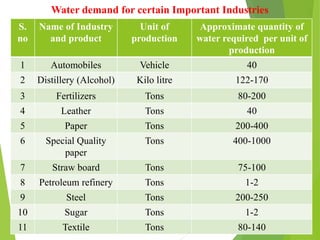 Water demand for certain Important Industries
S.
no
Name of Industry
and product
Unit of
production
Approximate quantity of
water required per unit of
production
1 Automobiles Vehicle 40
2 Distillery (Alcohol) Kilo litre 122-170
3 Fertilizers Tons 80-200
4 Leather Tons 40
5 Paper Tons 200-400
6 Special Quality
paper
Tons 400-1000
7 Straw board Tons 75-100
8 Petroleum refinery Tons 1-2
9 Steel Tons 200-250
10 Sugar Tons 1-2
11 Textile Tons 80-140
 