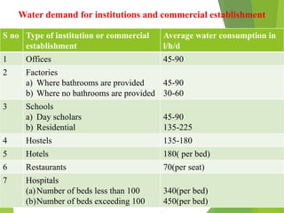 Water demand for institutions and commercial establishment
S no Type of institution or commercial
establishment
Average water consumption in
l/h/d
1 Offices 45-90
2 Factories
a) Where bathrooms are provided
b) Where no bathrooms are provided
45-90
30-60
3 Schools
a) Day scholars
b) Residential
45-90
135-225
4 Hostels 135-180
5 Hotels 180( per bed)
6 Restaurants 70(per seat)
7 Hospitals
(a)Number of beds less than 100
(b)Number of beds exceeding 100
340(per bed)
450(per bed)
 
