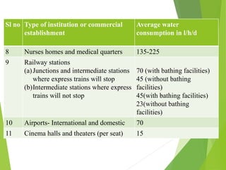 Sl no Type of institution or commercial
establishment
Average water
consumption in l/h/d
8 Nurses homes and medical quarters 135-225
9 Railway stations
(a)Junctions and intermediate stations
where express trains will stop
(b)Intermediate stations where express
trains will not stop
70 (with bathing facilities)
45 (without bathing
facilities)
45(with bathing facilities)
23(without bathing
facilities)
10 Airports- International and domestic 70
11 Cinema halls and theaters (per seat) 15
 