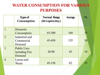 WATER CONSUMPTION FOR VARIOUS
PURPOSES
Typesof
Consumption
Normal Range
(lit/capita/day)
Average %
1 Domestic
Consumption 65-300 160 35
2 Industrial and
Commercial
Demand
45-450 135 30
3 Public Uses
including Fire
Demand
20-90 45 10
4 Losses and
Waste 45-150 62 25
 