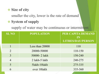  Size of city
smaller the city, lower is the rate of demand
 System of supply
supply of water may be continuous or intermittent
SL NO POPULATION PER CAPITA DEMAND
IN
LITRES/DAY/PERSON
1 Less than 20000 110
2 20000-50000 110-150
3 50000- 2 lakh 150-240
4 2 lakh-5 lakh 240-275
5 5lakh-10lakh 275-335
6 over 10lakh 335-360
 