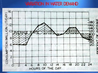 VARIATION INWATER DEMAND
 