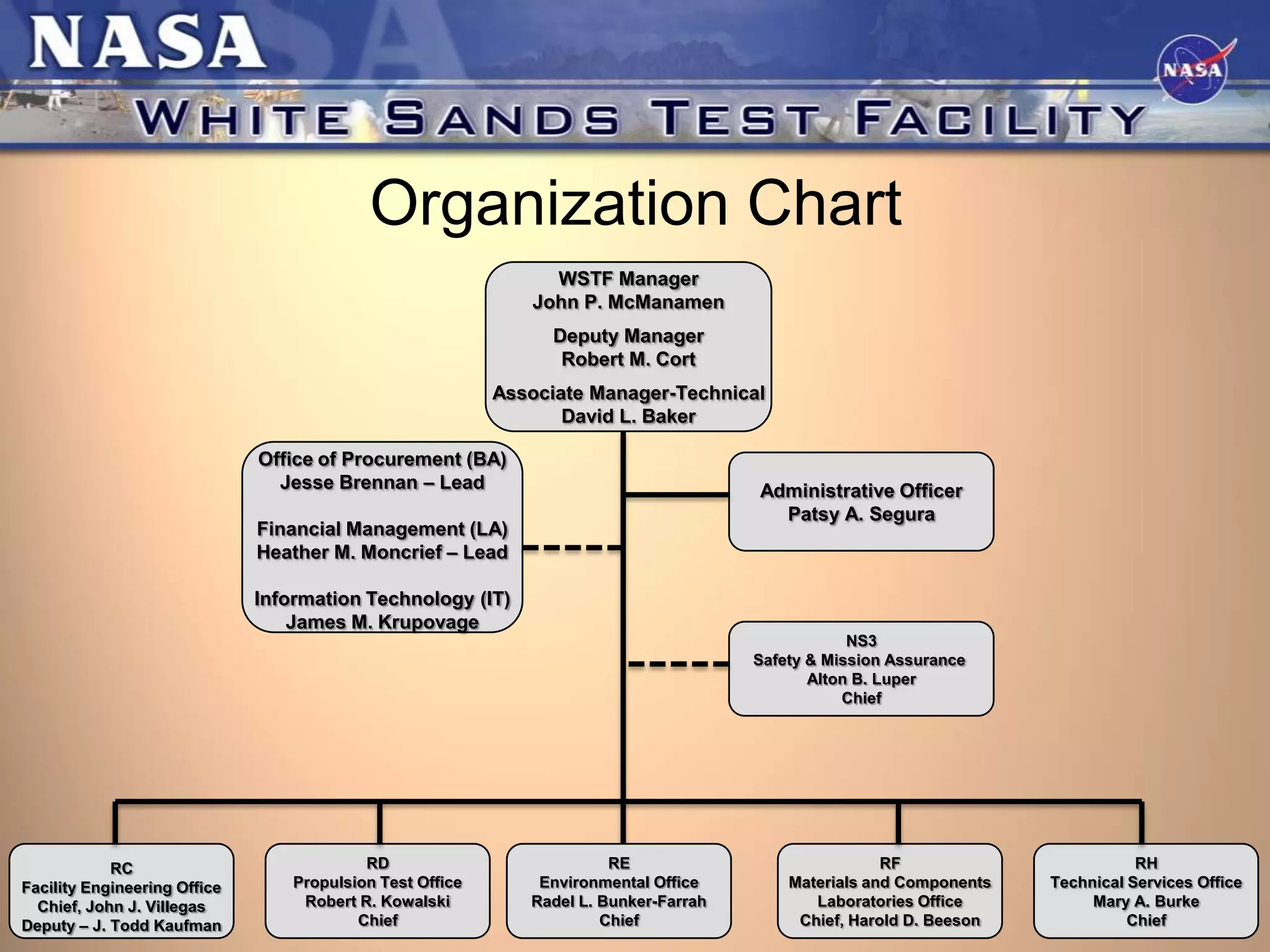 Organization Chart
WSTF Manager
John P. McManamen
Deputy Manager
Robert M. Cort
Associate Manager-Technical
David L. Baker
Office of Procurement (BA)
Jesse Brennan – Lead

Administrative Officer
Patsy A. Segura

Financial Management (LA)
Heather M. Moncrief – Lead
Information Technology (IT)
James M. Krupovage

NS3
Safety & Mission Assurance
Alton B. Luper
Chief

RC
Facility Engineering Office
Chief, John J. Villegas
Deputy – J. Todd Kaufman

RD
Propulsion Test Office
Robert R. Kowalski
Chief

RE
Environmental Office
Radel L. Bunker-Farrah
Chief

RF
Materials and Components
Laboratories Office
Chief, Harold D. Beeson

RH
Technical Services Office
Mary A. Burke
Chief

 
