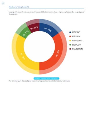 Web Security Testing Guide v4.2
21
keeping with research and experience, it is essential that companies place a higher emphasis on the early stages of
development.
Figure 2-3: Proportion of Test Effort in SDLC
The following ﬁgure shows a typical proportional representation overlaid onto testing techniques.
 