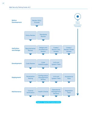 Web Security Testing Guide v4.2
40
Figure 3-1: Typical SDLC testing workﬂow
 