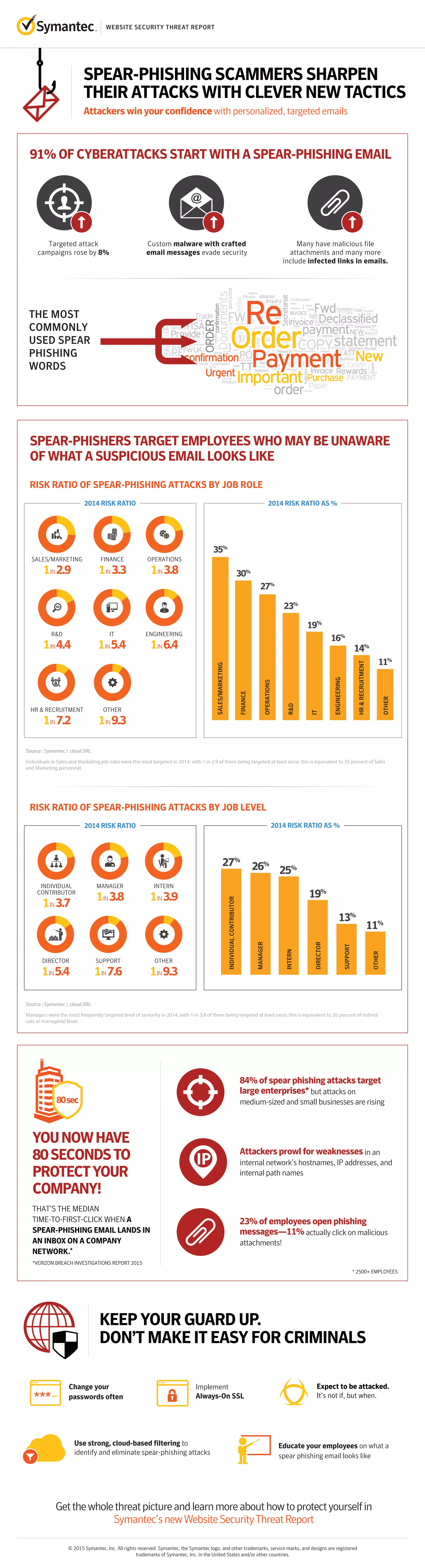 INFOGRAPHIC Spear Phishing Scammers Sharpen Their Attacks | PDF