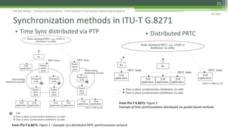 WSTS-IEEE802-1-tutorial-Synchronization-2Mar2021.pdf