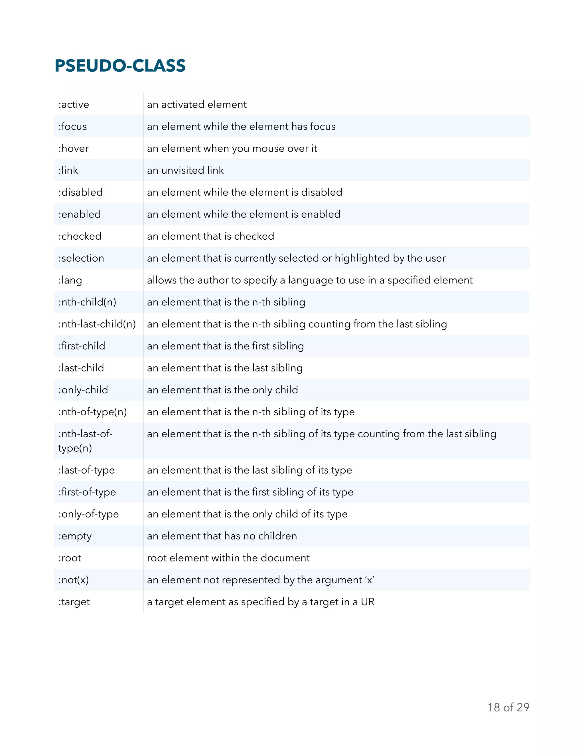PSEUDO-CLASS
:active an activated element
:focus an element while the element has focus
:hover an element when you mouse over it
:link an unvisited link
:disabled an element while the element is disabled
:enabled an element while the element is enabled
:checked an element that is checked
:selection an element that is currently selected or highlighted by the user
:lang allows the author to specify a language to use in a speciﬁed element
:nth-child(n) an element that is the n-th sibling
:nth-last-child(n) an element that is the n-th sibling counting from the last sibling
:ﬁrst-child an element that is the ﬁrst sibling
:last-child an element that is the last sibling
:only-child an element that is the only child
:nth-of-type(n) an element that is the n-th sibling of its type
:nth-last-of-
type(n)
an element that is the n-th sibling of its type counting from the last sibling
:last-of-type an element that is the last sibling of its type
:ﬁrst-of-type an element that is the ﬁrst sibling of its type
:only-of-type an element that is the only child of its type
:empty an element that has no children
:root root element within the document
:not(x) an element not represented by the argument ‘x’
:target a target element as speciﬁed by a target in a UR
of18 29
 