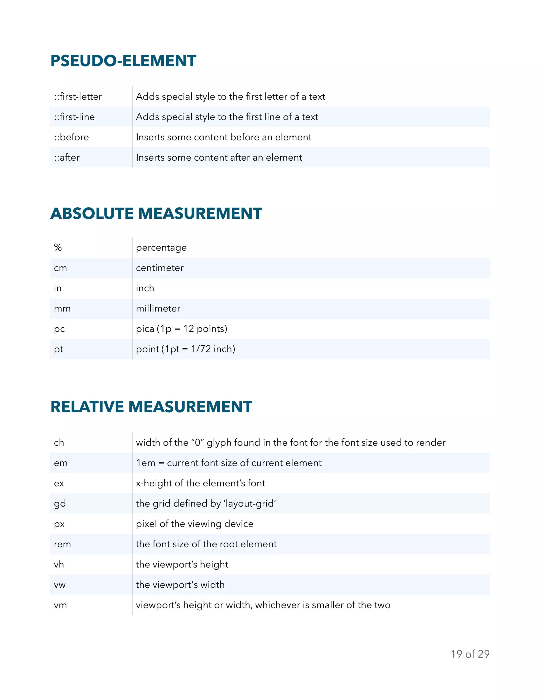 PSEUDO-ELEMENT
ABSOLUTE MEASUREMENT
RELATIVE MEASUREMENT
::ﬁrst-letter Adds special style to the ﬁrst letter of a text
::ﬁrst-line Adds special style to the ﬁrst line of a text
::before Inserts some content before an element
::after Inserts some content after an element
% percentage
cm centimeter
in inch
mm millimeter
pc pica (1p = 12 points)
pt point (1pt = 1/72 inch)
ch width of the “0” glyph found in the font for the font size used to render
em 1em = current font size of current element
ex x-height of the element’s font
gd the grid deﬁned by ‘layout-grid’
px pixel of the viewing device
rem the font size of the root element
vh the viewport’s height
vw the viewport's width
vm viewport’s height or width, whichever is smaller of the two
of19 29
 