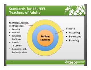 Standards for ESL/EFL  
Teachers of Adults
Knowledge,	
  Abili4es,	
  
and	
  Disposi4ons	
  
•  Learning	
  
•  Content	
  
•  Language	
  
Proﬁciency	
  
•  Iden4ty	
  
	
  &	
  Context	
  
•  Commitment	
  &	
  
Professionalism	
  
	
  

Student	
  
Learning	
  

Prac4ce	
  
•  Assessing	
  
•  Instruc4ng	
  
•  Planning	
  

 