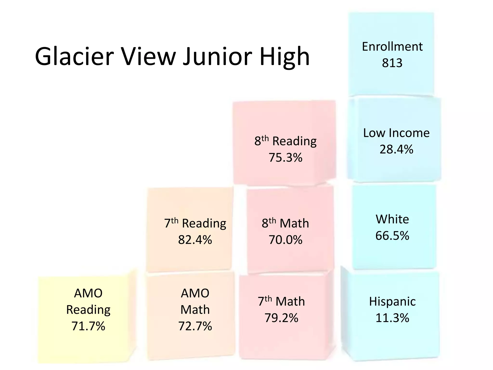 Enrollment
Glacier View Junior High                   813




                                        Low Income
                          8th Reading
                                          28.4%
                             75.3%



            7th Reading    8th Math       White
               82.4%        70.0%         66.5%



   AMO        AMO
                          7th Math       Hispanic
  Reading     Math
                           79.2%          11.3%
   71.7%      72.7%
 