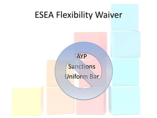 ESEA Flexibility Waiver



           AYP
        Sanctions
       Uniform Bar
 