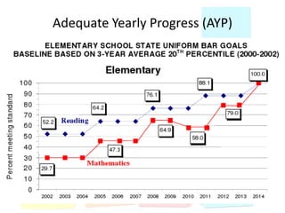 Adequate Yearly Progress (AYP)
 