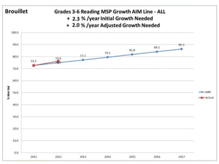 Brouillet                  Grades 3-6 Reading MSP Growth AIM Line - ALL
                               + 2.3 % /year Initial Growth Needed
                               + 2.0 % /year Adjusted Growth Needed
            100.0


             90.0                                                         86.3
                                                                  84.1
                                                        81.8
                                               79.5
             80.0                    77.2
                           74.9
                    72.7   76.2
             70.0


             60.0
% Met Std




             50.0                                                                AIM
                                                                                 Actual
             40.0


             30.0


             20.0


             10.0


              0.0
                    2011   2012      2013      2014     2015      2016    2017
 