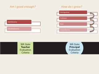 Am I good enough?    How do I grow?
                      Distinguished


                      Proficient

Satisfactory
                      Basic

Unsatisfactory
                      Unsatisfactory
 