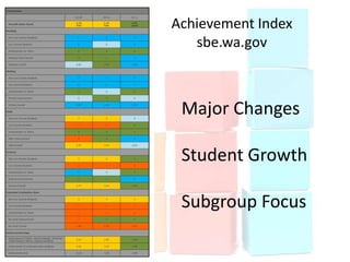 Achievement Index
   sbe.wa.gov



 Major Changes

 Student Growth

 Subgroup Focus
 