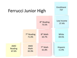Enrollment
Ferrucci Junior High                      737




                                       Low Income
                         8th Reading
                                         37.4%
                            73.5%



           7th Reading    8th Math       White
              71.0%        63.7%         69.5%



  AMO        AMO
                          7th Math      Hispanic
 Reading     Math
                           61.8%         11.9%
  67.6%      65.9%
 