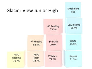 Enrollment
Glacier View Junior High                   813




                                        Low Income
                          8th Reading
                                          28.4%
                             75.3%



            7th Reading    8th Math       White
               82.4%        70.0%         66.5%



   AMO        AMO
                          7th Math       Hispanic
  Reading     Math
                           79.2%          11.3%
   71.7%      72.7%
 