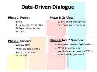 Data-Driven Dialogue
Phase 1: Predict                   Phase 2: Go Visual!
   – Bring                            – Use stoplight highlighting
     Experiences, Possibilities,        to emphasize patterns in
     & Expectations to the              data.
     surface.


Phase 3: Observe                   Phase 4: Infer/ Question
   – Analyze Data.                    – Generate possible Explanations.
   – What are some of the             – What inferences or
     patterns, trends or                conclusions can be made? What
     surprises?                         questions do you have?
 