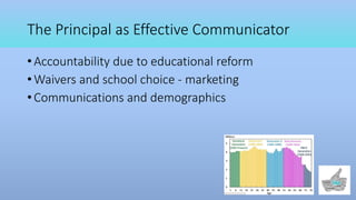 The Principal as Effective Communicator
• Accountability due to educational reform
• Waivers and school choice - marketing
• Communications and demographics
 