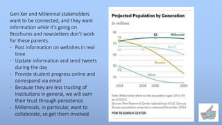 Gen Xer and Millennial stakeholders
want to be connected, and they want
information while it’s going on.
Brochures and newsletters don’t work
for these parents.
- Post information on websites in real
time
- Update information and send tweets
during the day
- Provide student progress online and
correspond via email
- Because they are less trusting of
institutions in general, we will earn
their trust through persistence
- Millennials, in particular, want to
collaborate, so get them involved
 