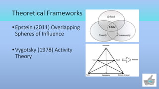 Theoretical Frameworks
• Epstein (2011) Overlapping
Spheres of Influence
• Vygotsky (1978) Activity
Theory
 