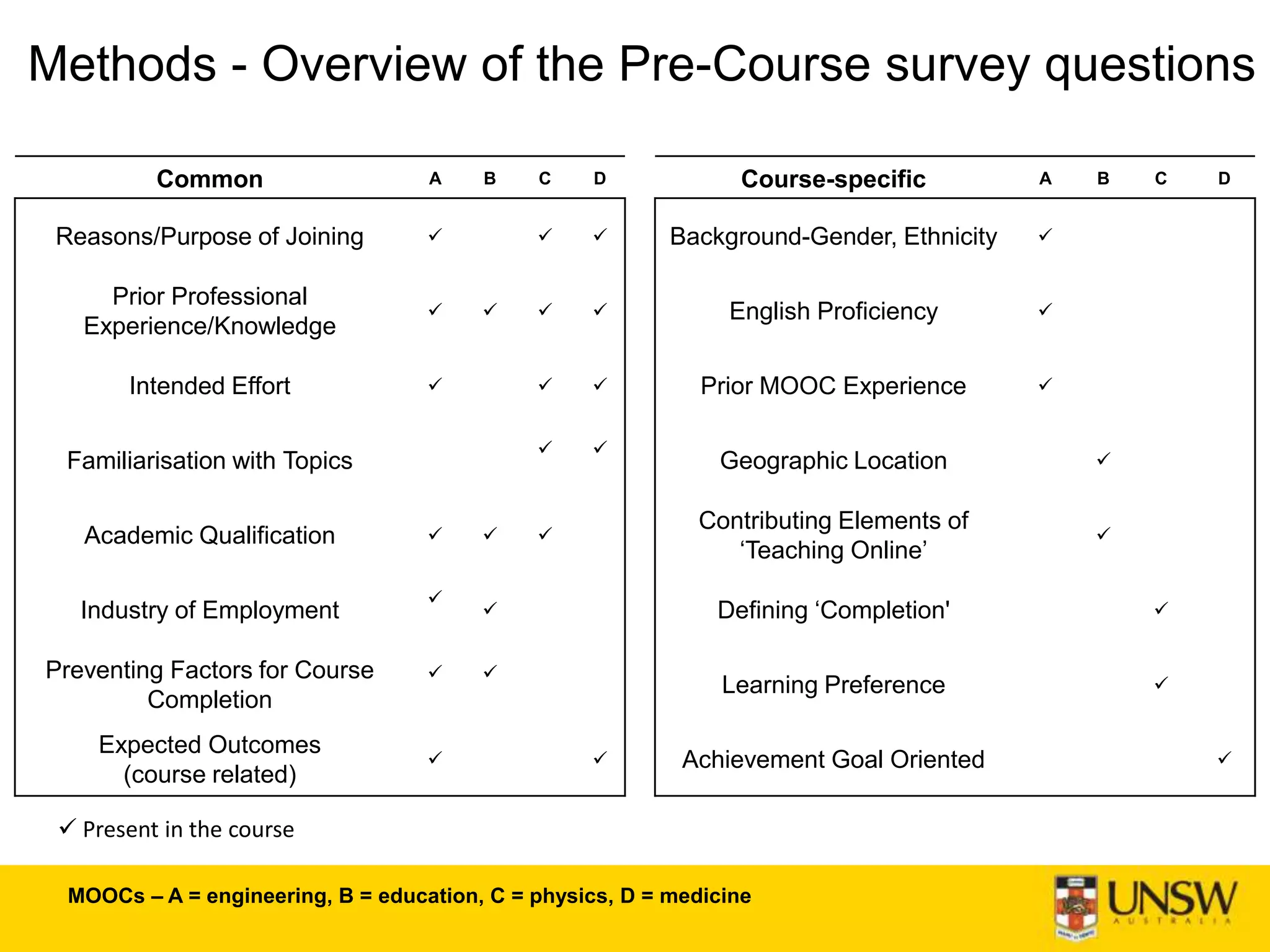 Methods - Overview of the Pre-Course survey questions
Common A B C D Course-specific A B C D
Reasons/Purpose of Joining    Background-Gender, Ethnicity 
Prior Professional
Experience/Knowledge
    English Proficiency 
Intended Effort    Prior MOOC Experience 
Familiarisation with Topics
 
Geographic Location 
Academic Qualification   
Contributing Elements of
‘Teaching Online’

Industry of Employment

 Defining ‘Completion' 
Preventing Factors for Course
Completion
 
Learning Preference 
Expected Outcomes
(course related)
  Achievement Goal Oriented 
 Present in the course
MOOCs – A = engineering, B = education, C = physics, D = medicine
 