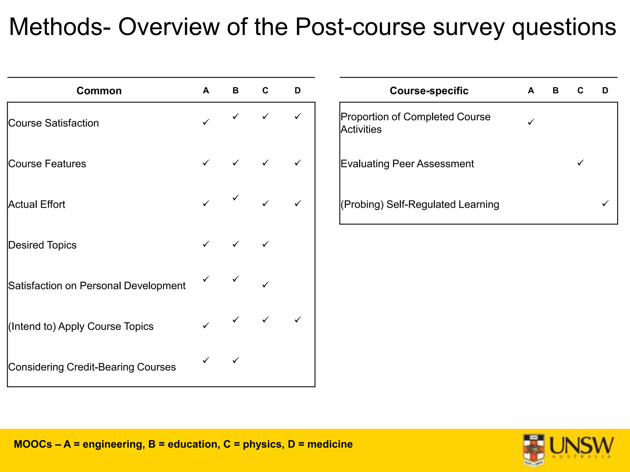 Common A B C D Course-specific A B C D
Course Satisfaction 
   Proportion of Completed Course
Activities

Course Features     Evaluating Peer Assessment 
Actual Effort 

  (Probing) Self-Regulated Learning 
Desired Topics   
Satisfaction on Personal Development
 

(Intend to) Apply Course Topics 
  
Considering Credit-Bearing Courses
 
Methods- Overview of the Post-course survey questions
MOOCs – A = engineering, B = education, C = physics, D = medicine
 