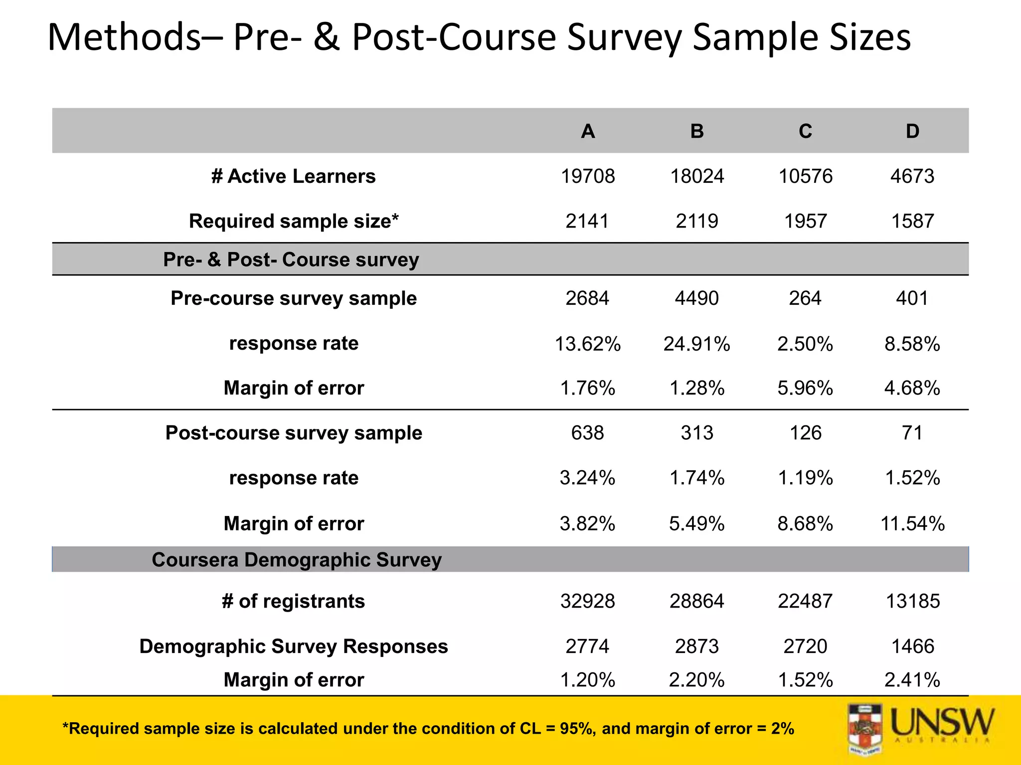 Methods– Pre- & Post-Course Survey Sample Sizes
A B C D
# Active Learners 19708 18024 10576 4673
Required sample size* 2141 2119 1957 1587
Pre- & Post- Course survey
Pre-course survey sample 2684 4490 264 401
response rate 13.62% 24.91% 2.50% 8.58%
Margin of error 1.76% 1.28% 5.96% 4.68%
Post-course survey sample 638 313 126 71
response rate 3.24% 1.74% 1.19% 1.52%
Margin of error 3.82% 5.49% 8.68% 11.54%
Coursera Demographic Survey
# of registrants 32928 28864 22487 13185
Demographic Survey Responses 2774 2873 2720 1466
Margin of error 1.20% 2.20% 1.52% 2.41%
*Required sample size is calculated under the condition of CL = 95%, and margin of error = 2%
 