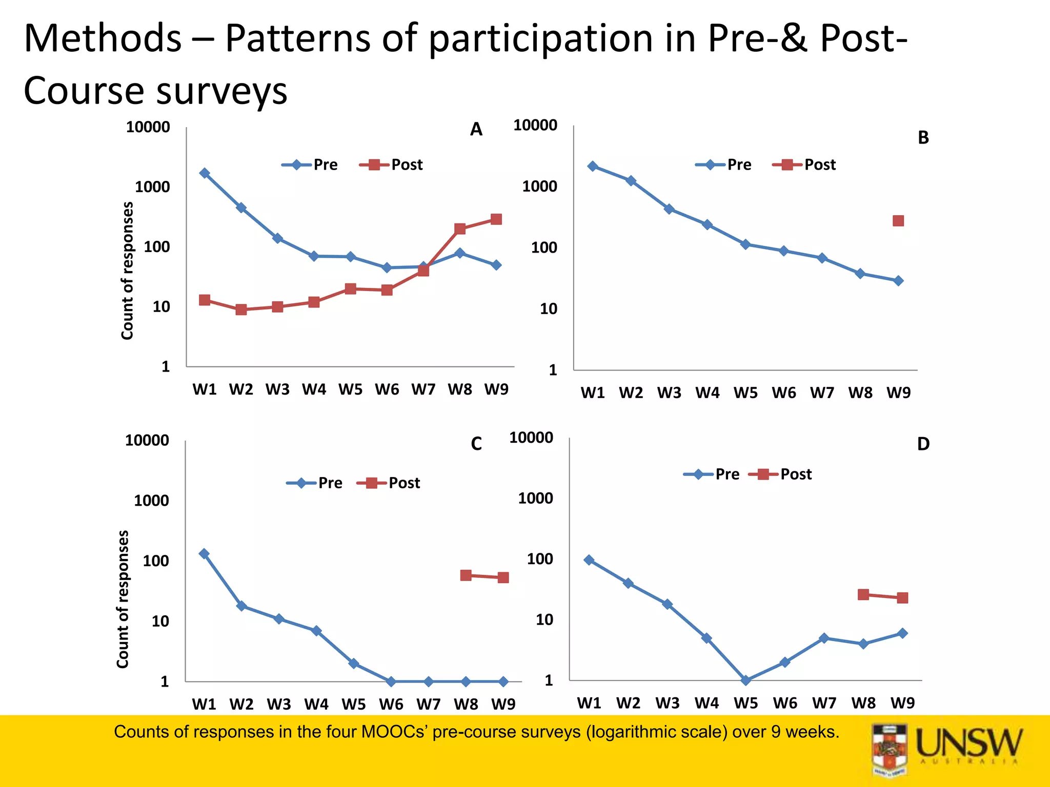 Methods – Patterns of participation in Pre-& Post-
Course surveys
Counts of responses in the four MOOCs’ pre-course surveys (logarithmic scale) over 9 weeks.
1
10
100
1000
10000
W1 W2 W3 W4 W5 W6 W7 W8 W9
Countofresponses A
Pre Post
1
10
100
1000
10000
W1 W2 W3 W4 W5 W6 W7 W8 W9
B
Pre Post
1
10
100
1000
10000
W1 W2 W3 W4 W5 W6 W7 W8 W9
Countofresponses
C
Pre Post
1
10
100
1000
10000
W1 W2 W3 W4 W5 W6 W7 W8 W9
D
Pre Post
 