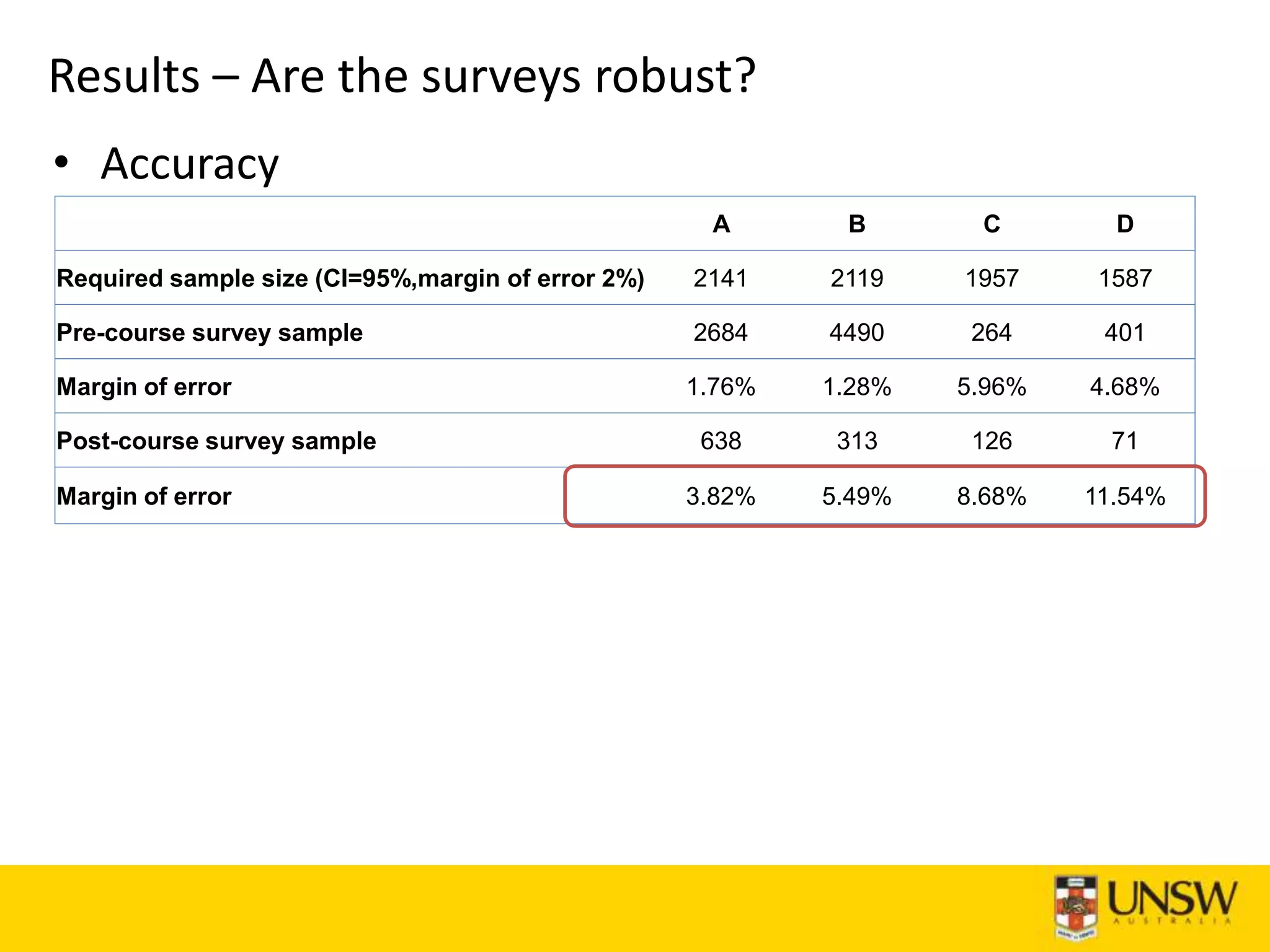 Results – Are the surveys robust?
• Accuracy
• A B C D
Required sample size (CI=95%,margin of error 2%) 2141 2119 1957 1587
Pre-course survey sample 2684 4490 264 401
Margin of error 1.76% 1.28% 5.96% 4.68%
Post-course survey sample 638 313 126 71
Margin of error 3.82% 5.49% 8.68% 11.54%
 