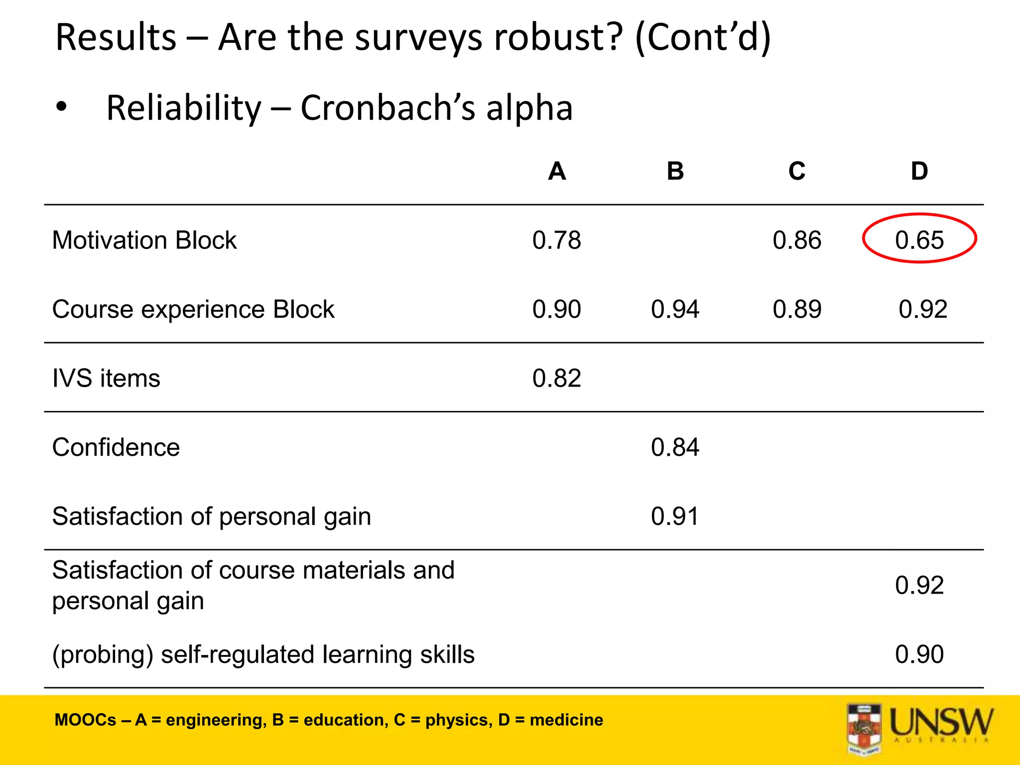 Results – Are the surveys robust? (Cont’d)
A B C D
Motivation Block 0.78 0.86 0.65
Course experience Block 0.90 0.94 0.89 0.92
IVS items 0.82
Confidence 0.84
Satisfaction of personal gain 0.91
Satisfaction of course materials and
personal gain
0.92
(probing) self-regulated learning skills 0.90
• Reliability – Cronbach’s alpha
MOOCs – A = engineering, B = education, C = physics, D = medicine
 