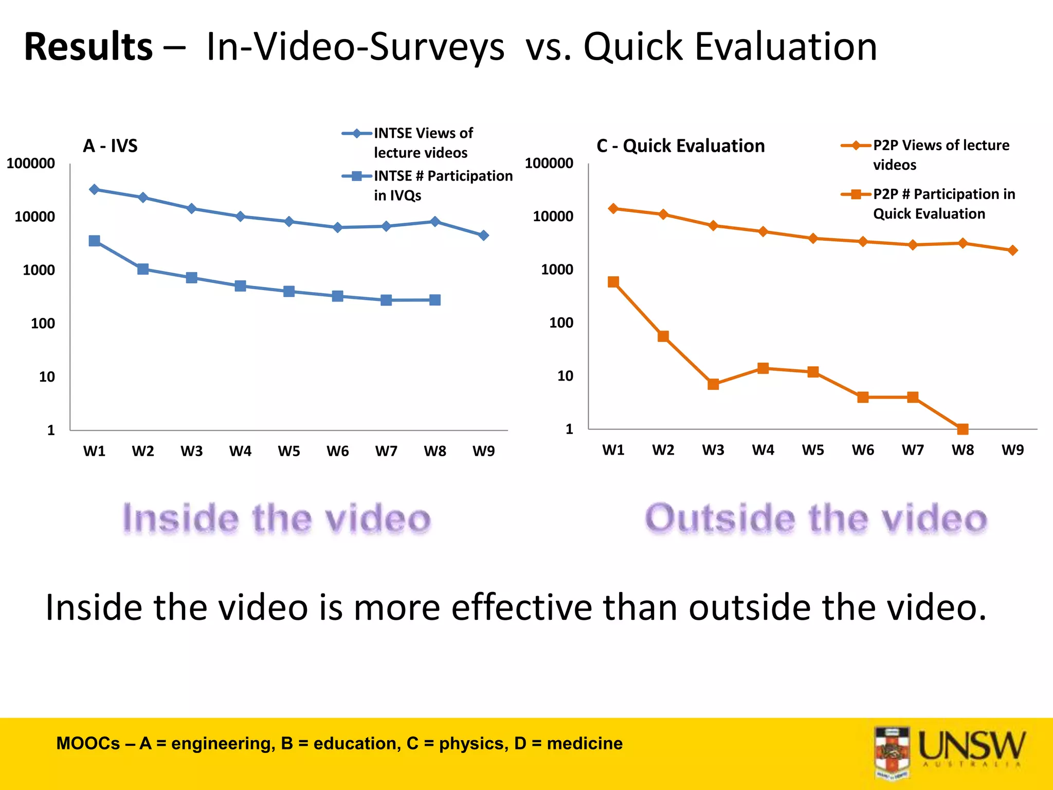 1
10
100
1000
10000
100000
W1 W2 W3 W4 W5 W6 W7 W8 W9
A - IVS
INTSE Views of
lecture videos
INTSE # Participation
in IVQs
1
10
100
1000
10000
100000
W1 W2 W3 W4 W5 W6 W7 W8 W9
C - Quick Evaluation P2P Views of lecture
videos
P2P # Participation in
Quick Evaluation
Results – In-Video-Surveys vs. Quick Evaluation
Inside the video is more effective than outside the video.
MOOCs – A = engineering, B = education, C = physics, D = medicine
 