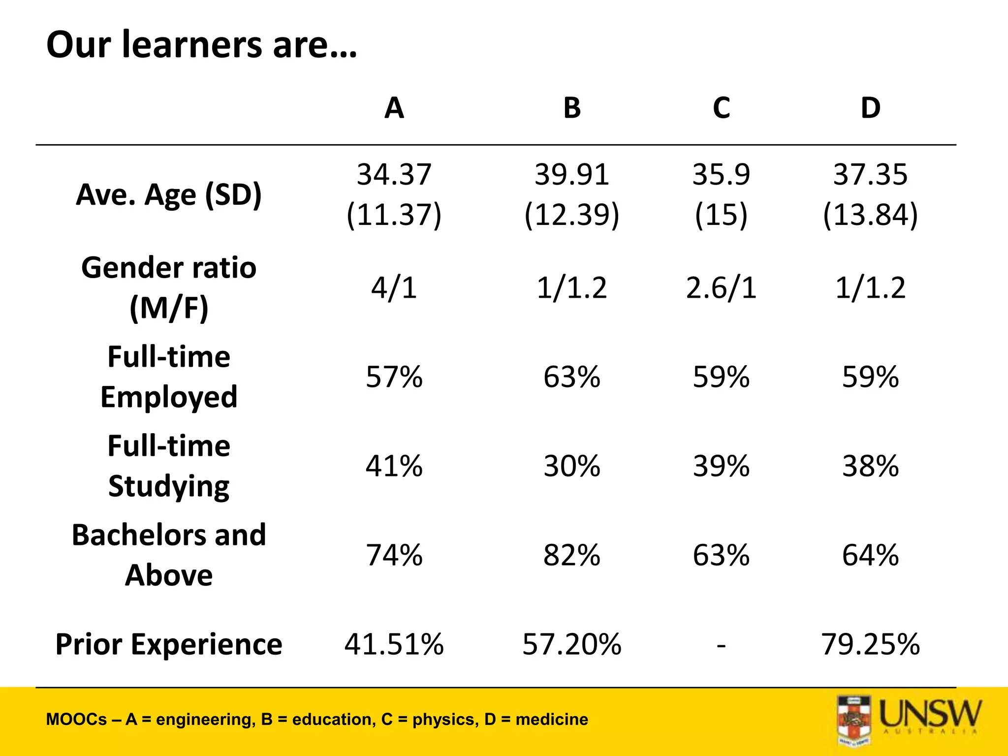 Our learners are…
A B C D
Ave. Age (SD)
34.37
(11.37)
39.91
(12.39)
35.9
(15)
37.35
(13.84)
Gender ratio
(M/F)
4/1 1/1.2 2.6/1 1/1.2
Full-time
Employed
57% 63% 59% 59%
Full-time
Studying
41% 30% 39% 38%
Bachelors and
Above
74% 82% 63% 64%
Prior Experience 41.51% 57.20% - 79.25%
MOOCs – A = engineering, B = education, C = physics, D = medicine
 
