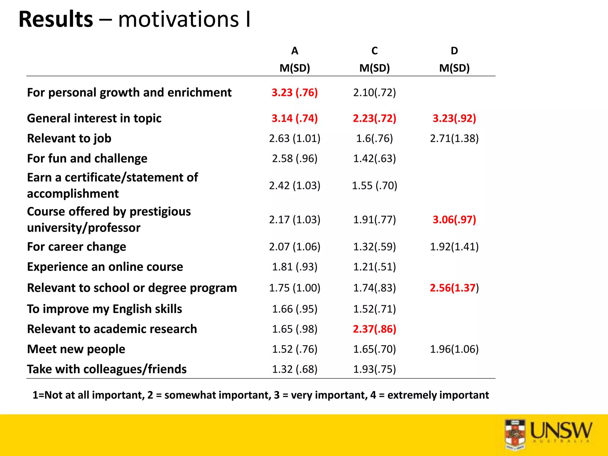 Results – motivations I
A C D
M(SD) M(SD) M(SD)
For personal growth and enrichment 3.23 (.76) 2.10(.72)
General interest in topic 3.14 (.74) 2.23(.72) 3.23(.92)
Relevant to job 2.63 (1.01) 1.6(.76) 2.71(1.38)
For fun and challenge 2.58 (.96) 1.42(.63)
Earn a certificate/statement of
accomplishment
2.42 (1.03) 1.55 (.70)
Course offered by prestigious
university/professor
2.17 (1.03) 1.91(.77) 3.06(.97)
For career change 2.07 (1.06) 1.32(.59) 1.92(1.41)
Experience an online course 1.81 (.93) 1.21(.51)
Relevant to school or degree program 1.75 (1.00) 1.74(.83) 2.56(1.37)
To improve my English skills 1.66 (.95) 1.52(.71)
Relevant to academic research 1.65 (.98) 2.37(.86)
Meet new people 1.52 (.76) 1.65(.70) 1.96(1.06)
Take with colleagues/friends 1.32 (.68) 1.93(.75)
1=Not at all important, 2 = somewhat important, 3 = very important, 4 = extremely important
 