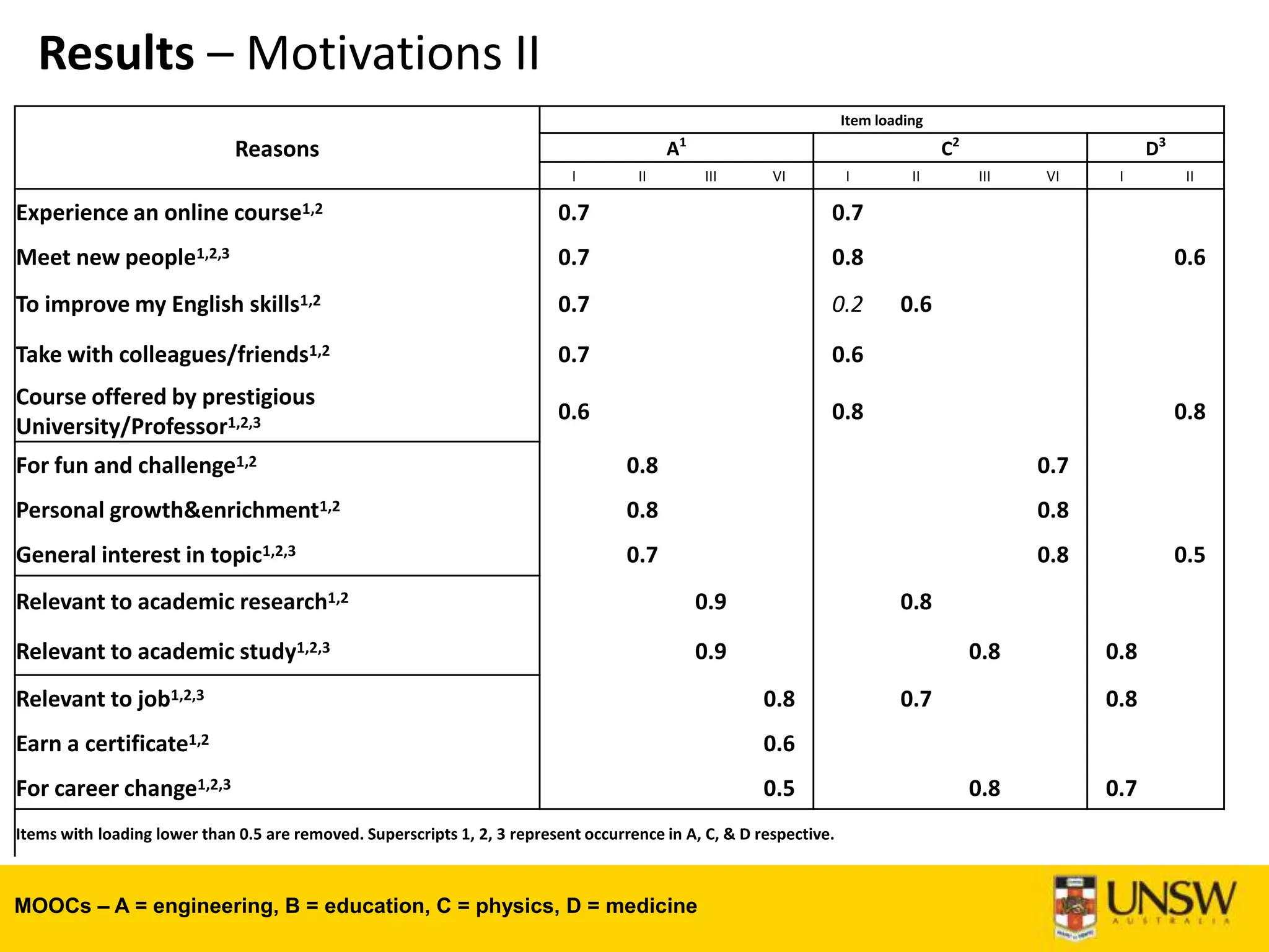Results – Motivations II
Reasons
Item loading
A1
C2
D3
I II III VI I II III VI I II
Experience an online course1,2 0.7 0.7
Meet new people1,2,3 0.7 0.8 0.6
To improve my English skills1,2 0.7 0.2 0.6
Take with colleagues/friends1,2 0.7 0.6
Course offered by prestigious
University/Professor1,2,3
0.6 0.8 0.8
For fun and challenge1,2 0.8 0.7
Personal growth&enrichment1,2 0.8 0.8
General interest in topic1,2,3 0.7 0.8 0.5
Relevant to academic research1,2 0.9 0.8
Relevant to academic study1,2,3 0.9 0.8 0.8
Relevant to job1,2,3 0.8 0.7 0.8
Earn a certificate1,2 0.6
For career change1,2,3 0.5 0.8 0.7
Items with loading lower than 0.5 are removed. Superscripts 1, 2, 3 represent occurrence in A, C, & D respective.
MOOCs – A = engineering, B = education, C = physics, D = medicine
 