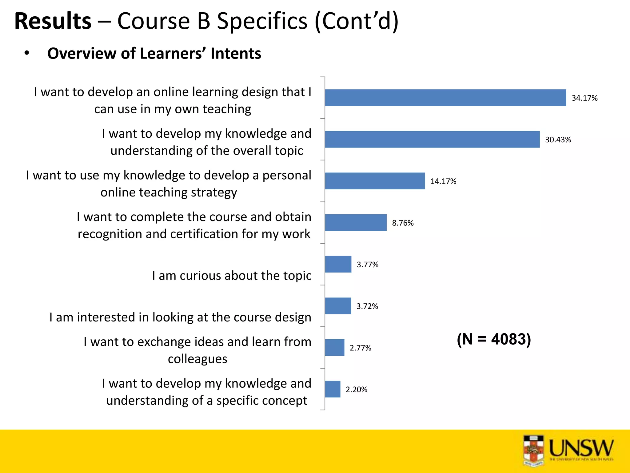 Results – Course B Specifics (Cont’d)
2.20%
2.77%
3.72%
3.77%
8.76%
14.17%
30.43%
34.17%
I want to develop my knowledge and
understanding of a specific concept
I want to exchange ideas and learn from
colleagues
I am interested in looking at the course design
I am curious about the topic
I want to complete the course and obtain
recognition and certification for my work
I want to use my knowledge to develop a personal
online teaching strategy
I want to develop my knowledge and
understanding of the overall topic
I want to develop an online learning design that I
can use in my own teaching
(N = 4083)
• Overview of Learners’ Intents
 