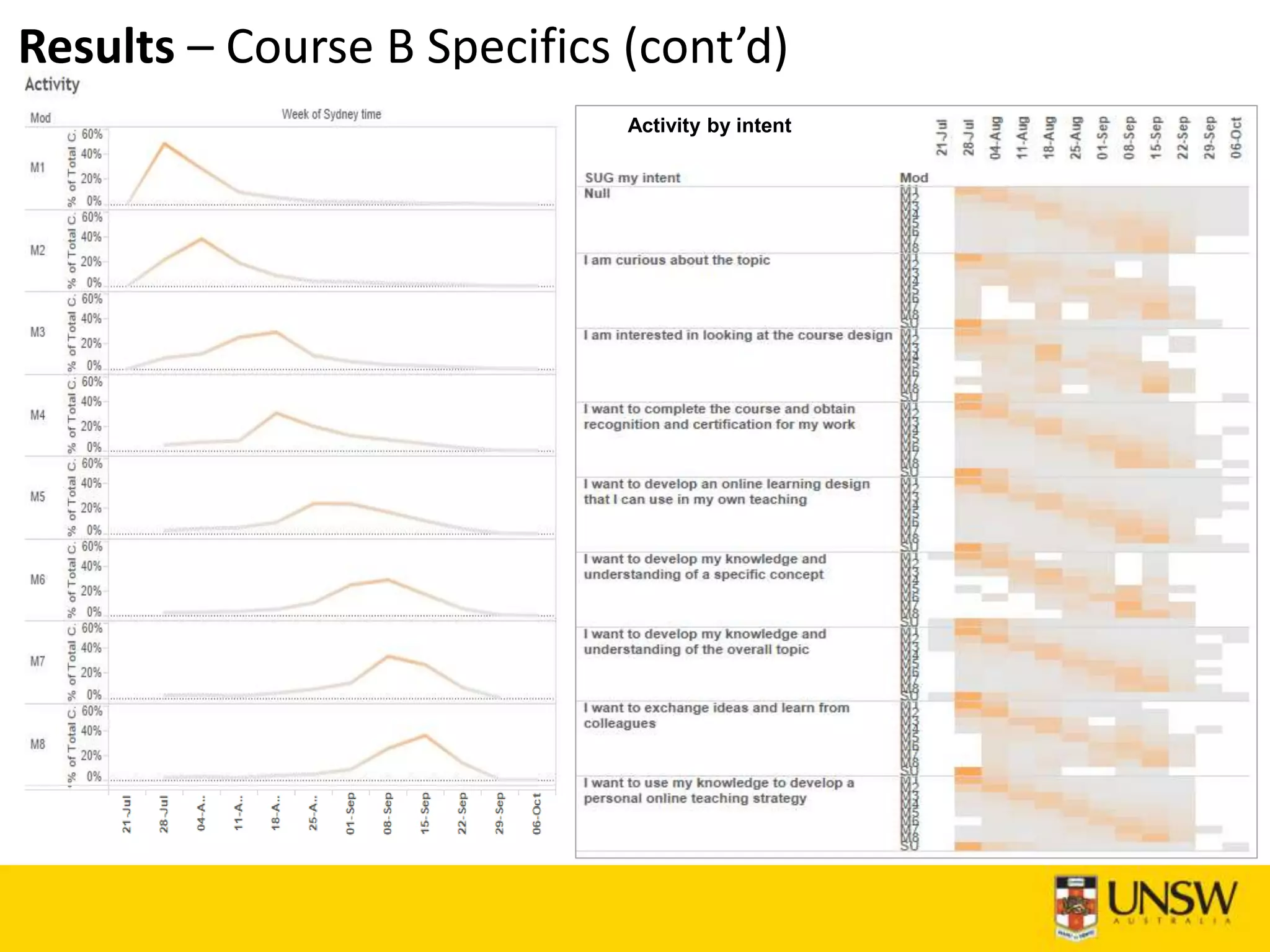 Results – Course B Specifics (cont’d)
Activity by intent
 