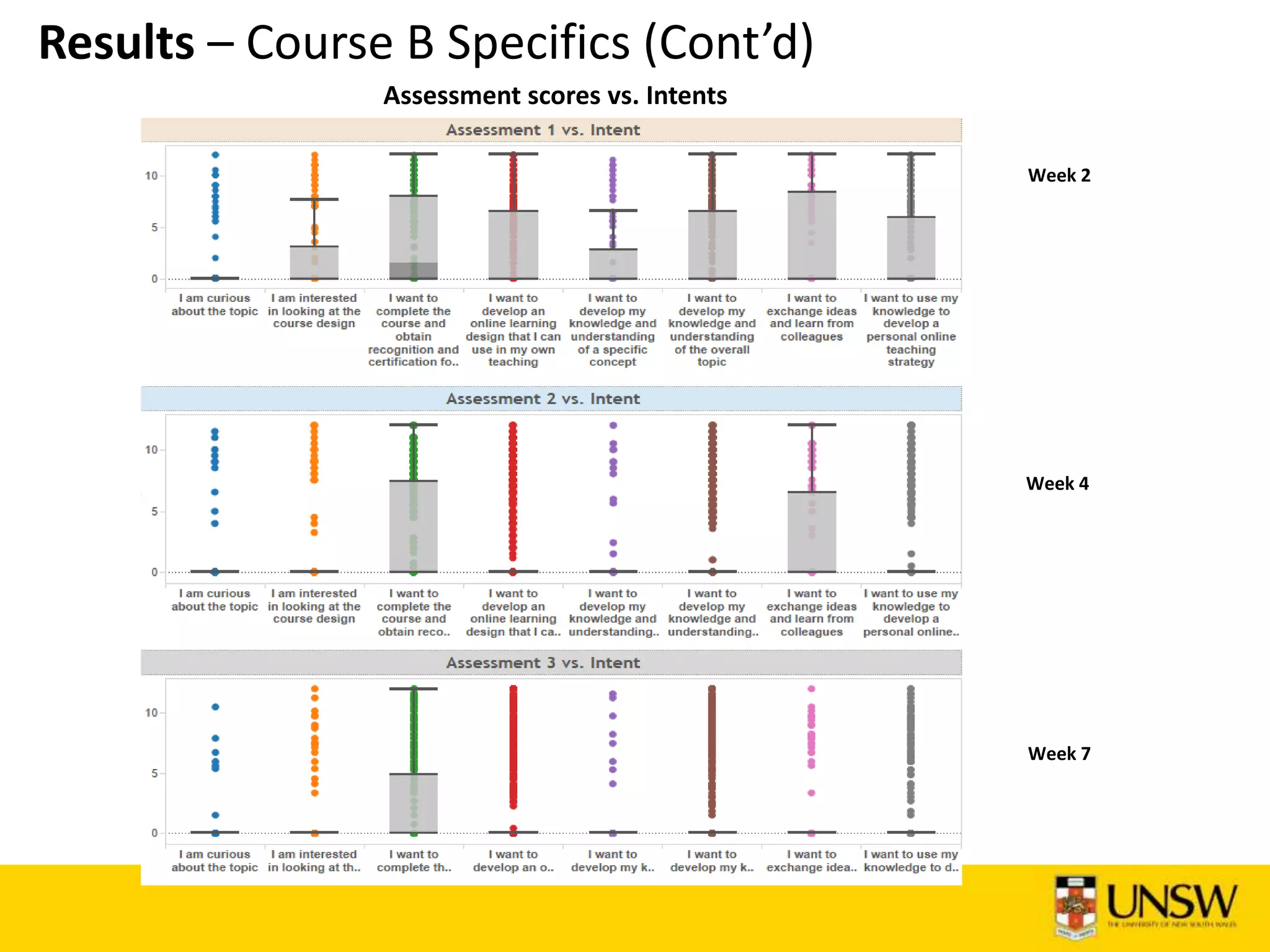 Results – Course B Specifics (Cont’d)
Week 2
Week 4
Week 7
Assessment scores vs. Intents
 