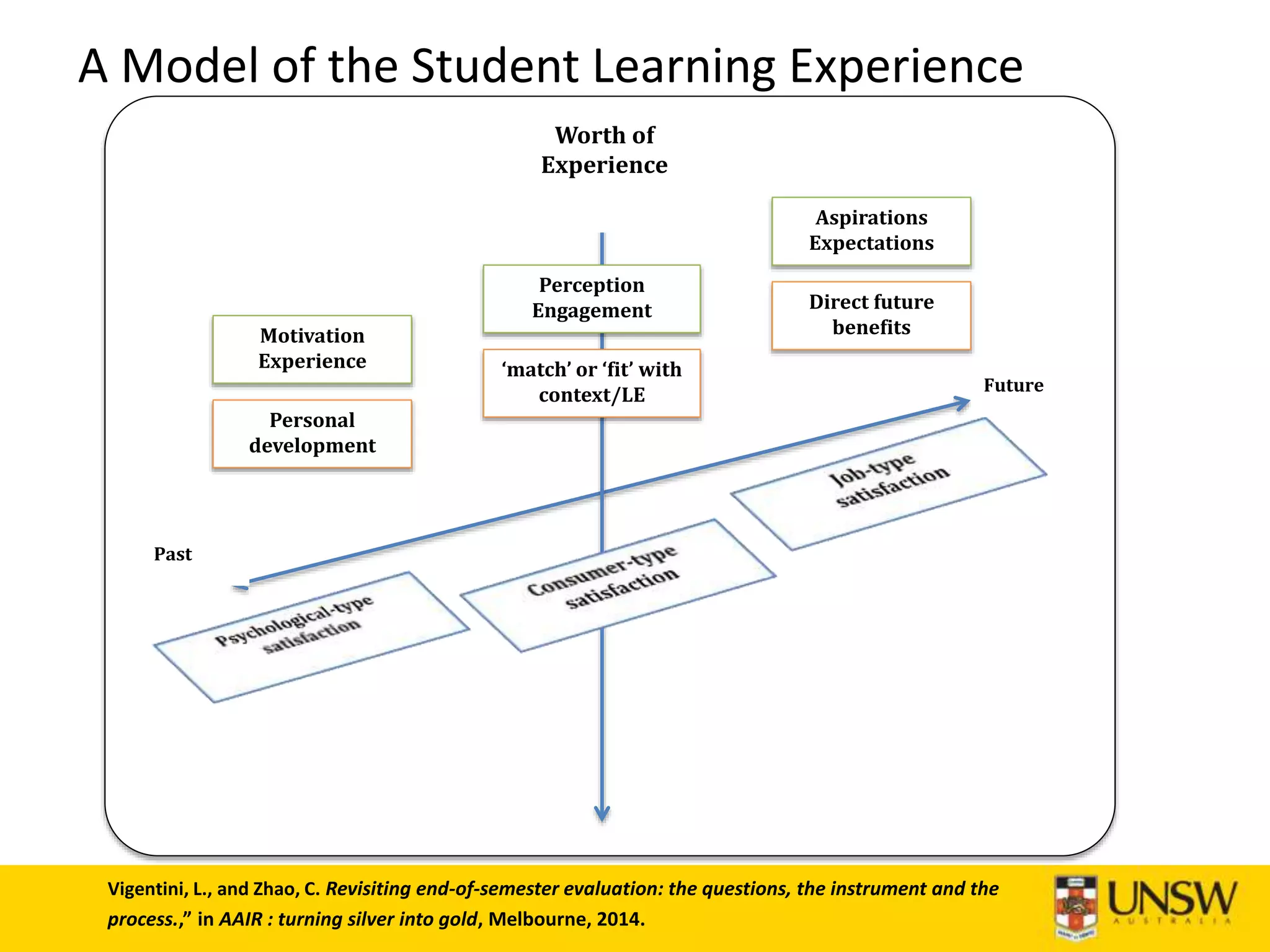 A Model of the Student Learning Experience
Worth of
Experience
Future
Past
Motivation
Experience
Perception
Engagement
Aspirations
Expectations
Personal
development
‘match’ or ‘fit’ with
context/LE
Direct future
benefits
Vigentini, L., and Zhao, C. Revisiting end-of-semester evaluation: the questions, the instrument and the
process.,” in AAIR : turning silver into gold, Melbourne, 2014.
 