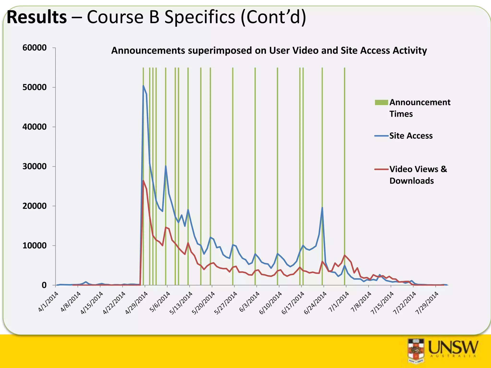 0
10000
20000
30000
40000
50000
60000
Announcement
Times
Site Access
Video Views &
Downloads
Announcements superimposed on User Video and Site Access Activity
Results – Course B Specifics (Cont’d)
 